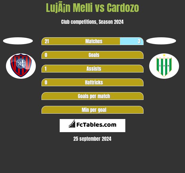 LujÃ¡n Melli vs Cardozo h2h player stats