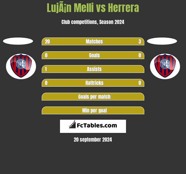 LujÃ¡n Melli vs Herrera h2h player stats