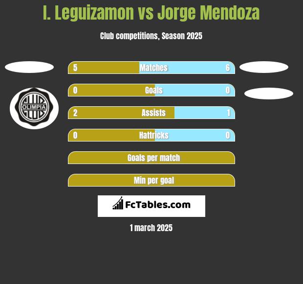 I. Leguizamon vs Jorge Mendoza h2h player stats