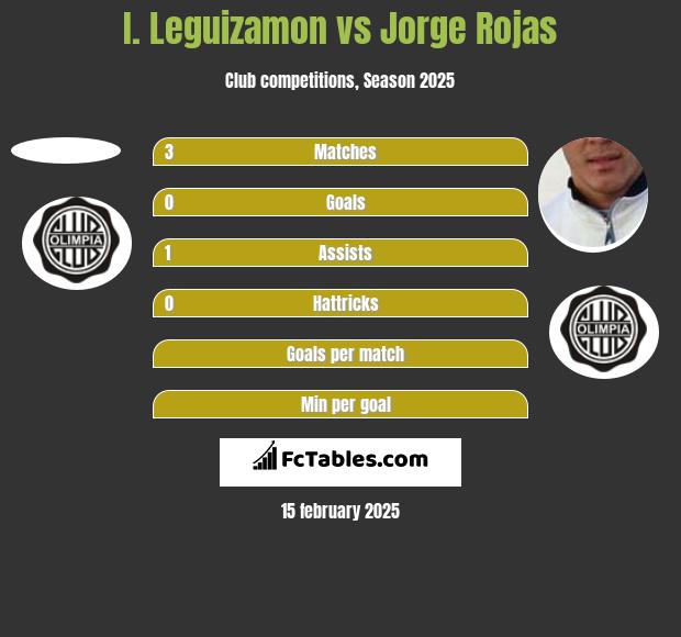 I. Leguizamon vs Jorge Rojas h2h player stats