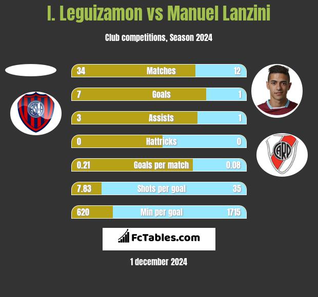 I. Leguizamon vs Manuel Lanzini h2h player stats