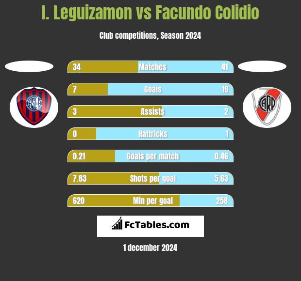 I. Leguizamon vs Facundo Colidio h2h player stats