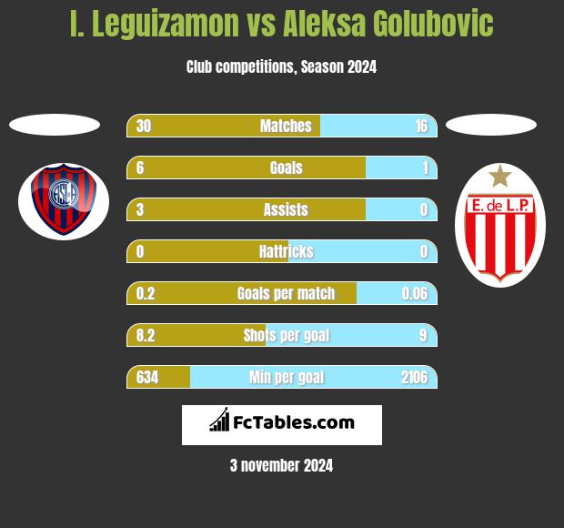 I. Leguizamon vs Aleksa Golubovic h2h player stats