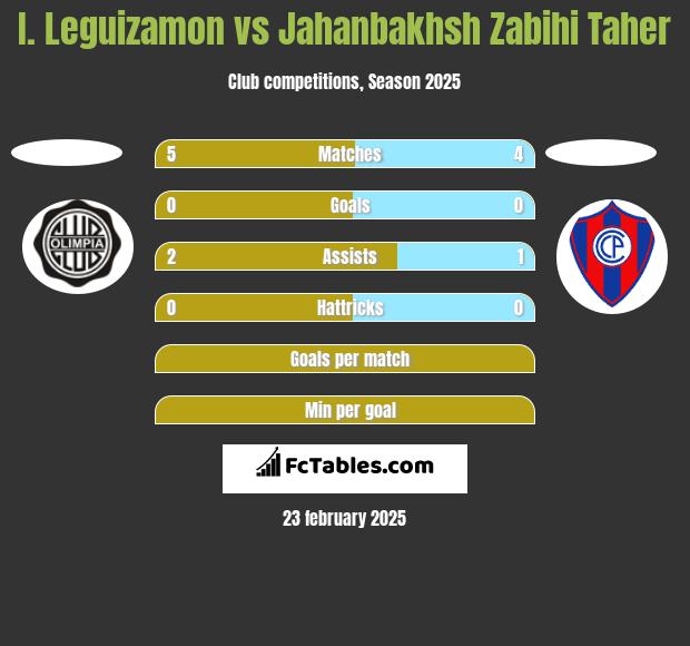 I. Leguizamon vs Jahanbakhsh Zabihi Taher h2h player stats