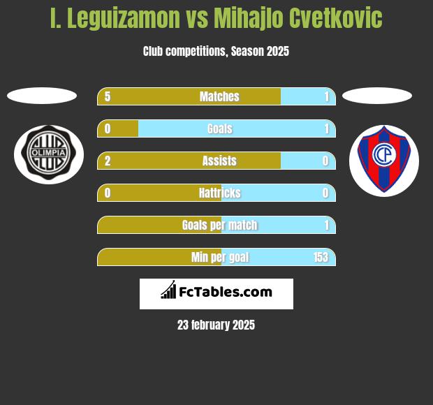 I. Leguizamon vs Mihajlo Cvetkovic h2h player stats