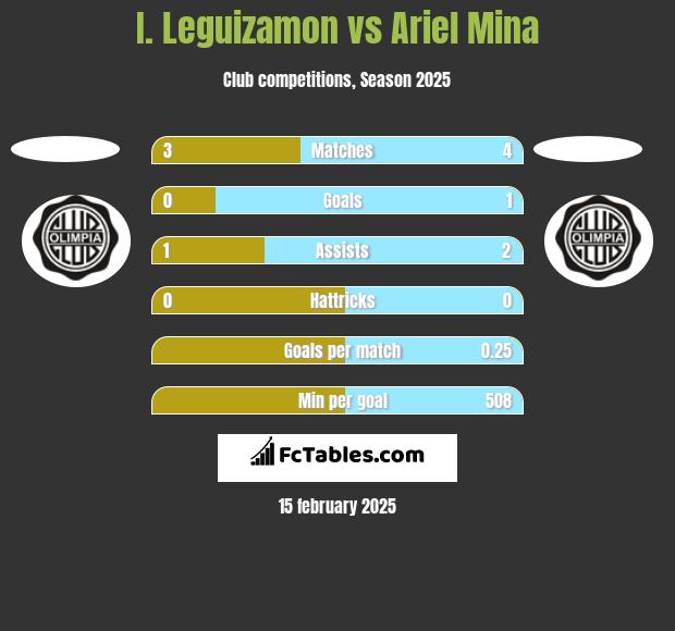 I. Leguizamon vs Ariel Mina h2h player stats