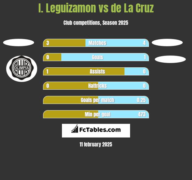 I. Leguizamon vs de La Cruz h2h player stats