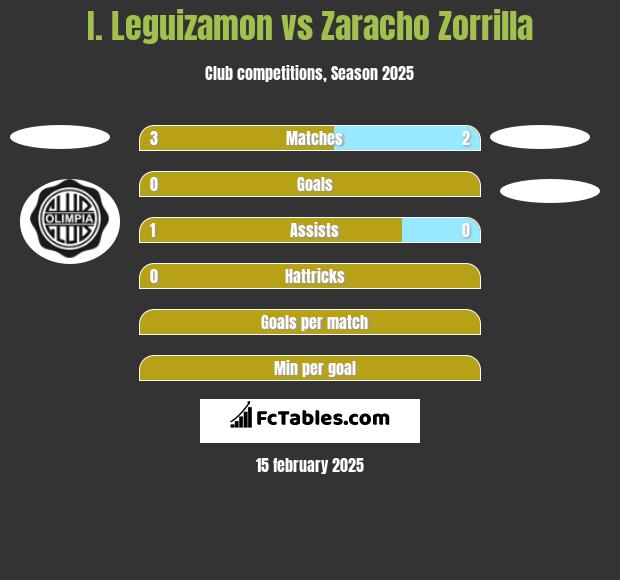 I. Leguizamon vs Zaracho Zorrilla h2h player stats