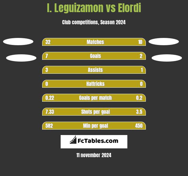 I. Leguizamon vs Elordi h2h player stats