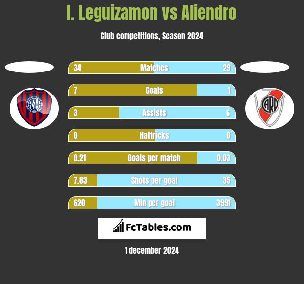 I. Leguizamon vs Aliendro h2h player stats