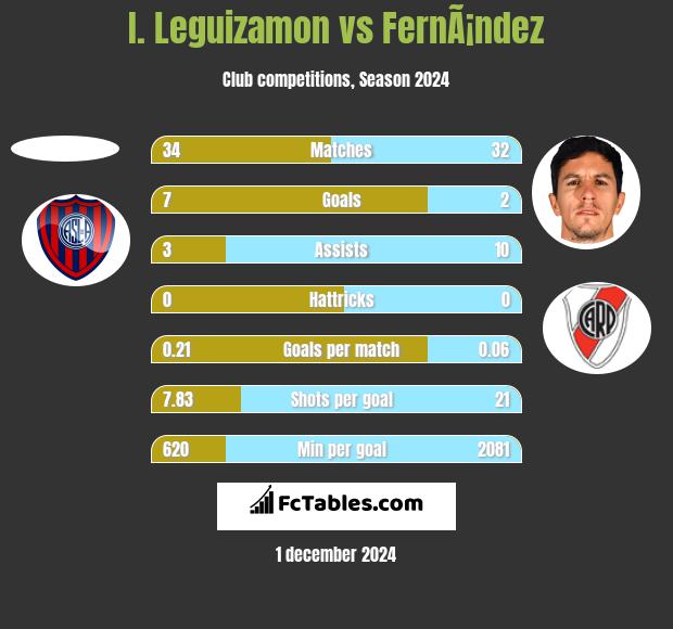 I. Leguizamon vs FernÃ¡ndez h2h player stats