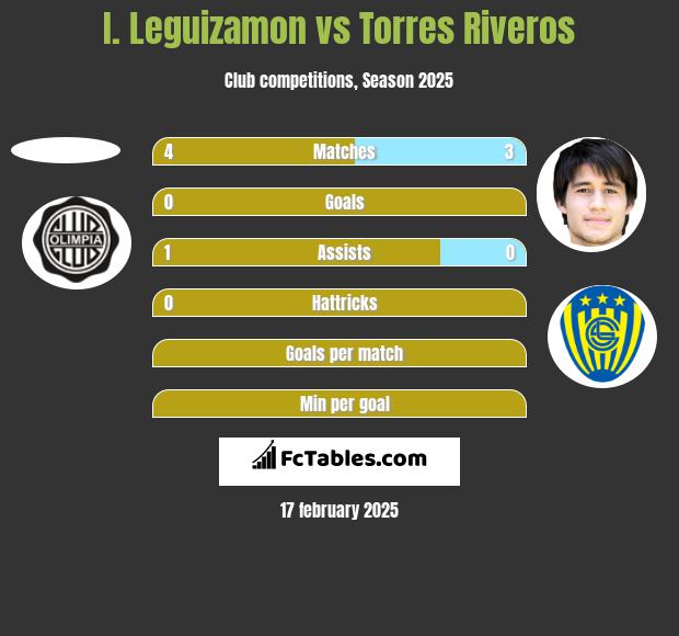 I. Leguizamon vs Torres Riveros h2h player stats