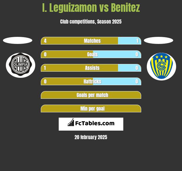 I. Leguizamon vs Benitez h2h player stats