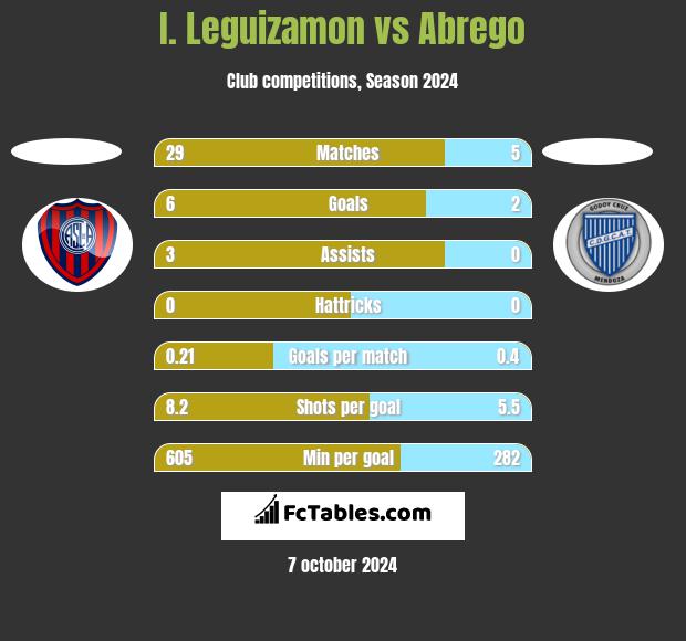 I. Leguizamon vs Abrego h2h player stats