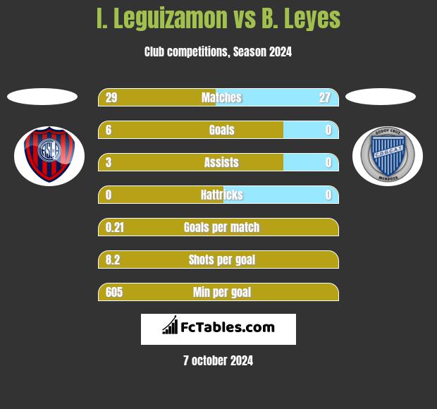 I. Leguizamon vs B. Leyes h2h player stats