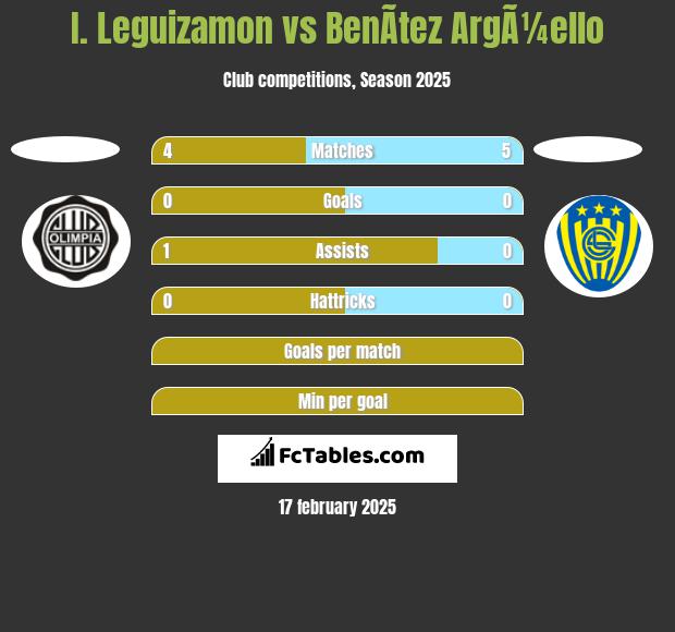 I. Leguizamon vs BenÃ­tez ArgÃ¼ello h2h player stats