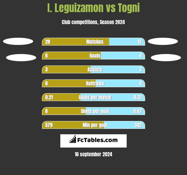 I. Leguizamon vs Togni h2h player stats