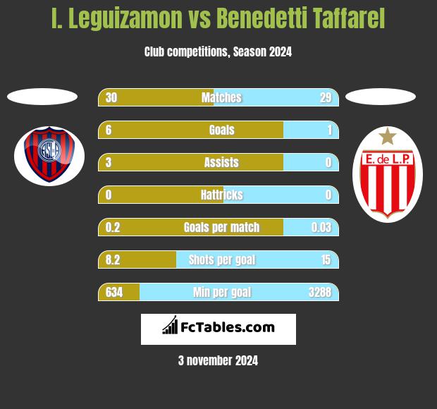 I. Leguizamon vs Benedetti Taffarel h2h player stats