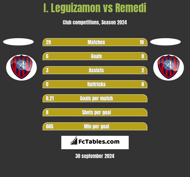 I. Leguizamon vs Remedi h2h player stats