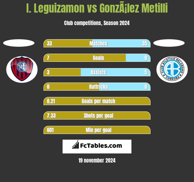 I. Leguizamon vs GonzÃ¡lez Metilli h2h player stats