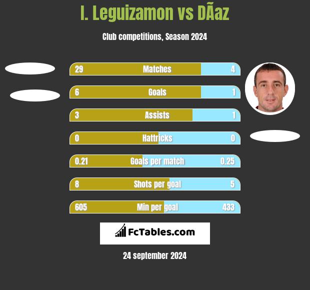 I. Leguizamon vs DÃ­az h2h player stats