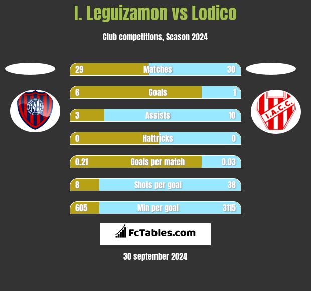 I. Leguizamon vs Lodico h2h player stats