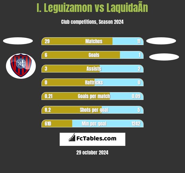 I. Leguizamon vs LaquidaÃ­n h2h player stats