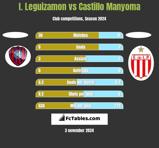 I. Leguizamon vs Castillo Manyoma h2h player stats