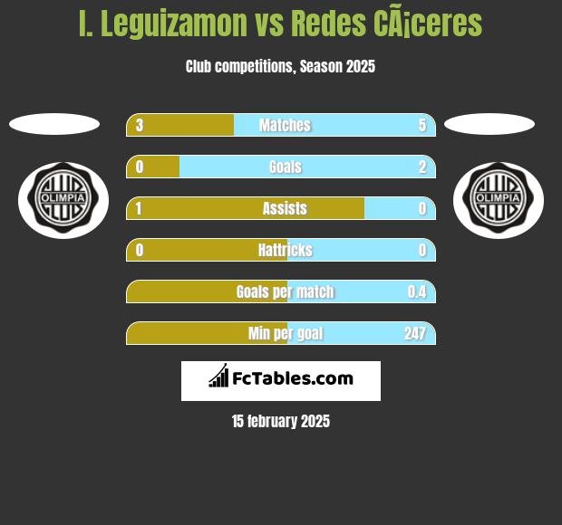 I. Leguizamon vs Redes CÃ¡ceres h2h player stats