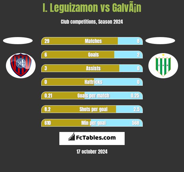 I. Leguizamon vs GalvÃ¡n h2h player stats