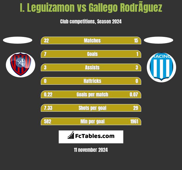 I. Leguizamon vs Gallego RodrÃ­guez h2h player stats