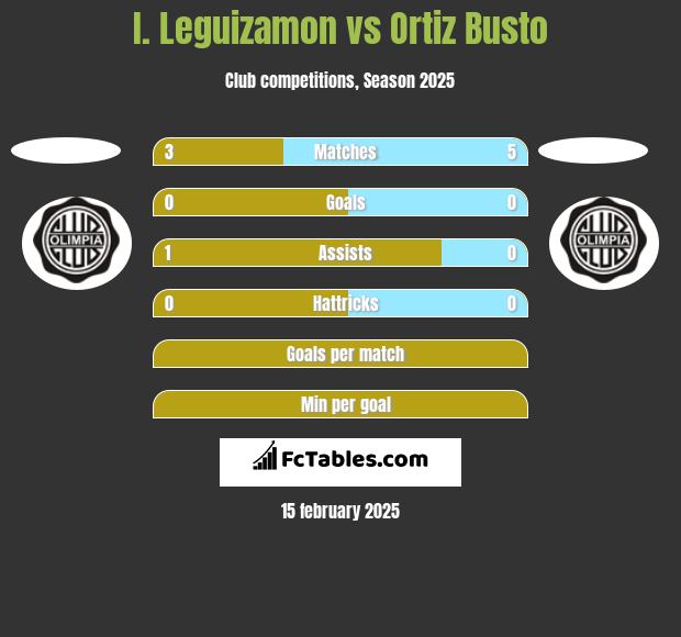 I. Leguizamon vs Ortiz Busto h2h player stats