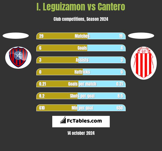 I. Leguizamon vs Cantero h2h player stats