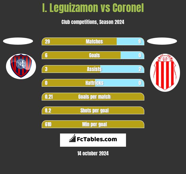 I. Leguizamon vs Coronel h2h player stats