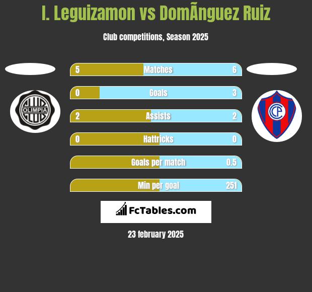 I. Leguizamon vs DomÃ­nguez Ruiz h2h player stats