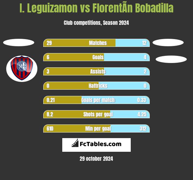 I. Leguizamon vs FlorentÃ­n Bobadilla h2h player stats