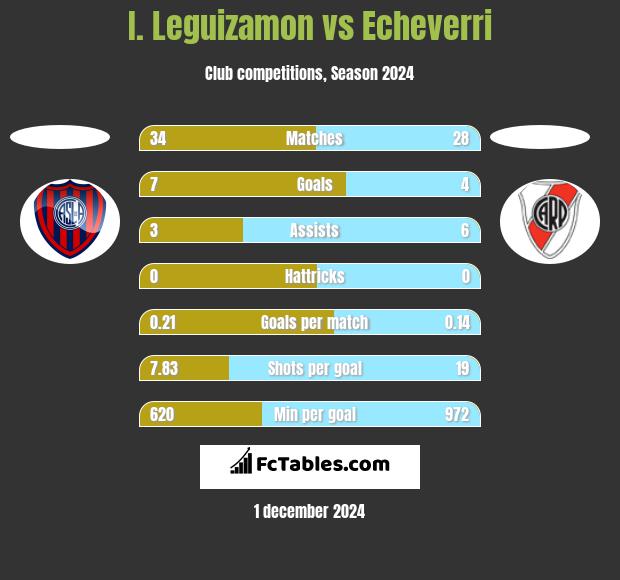 I. Leguizamon vs Echeverri h2h player stats