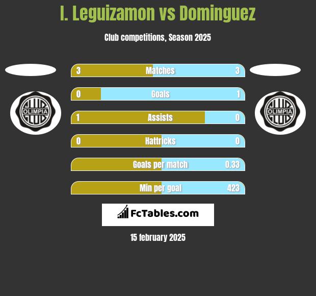 I. Leguizamon vs Dominguez h2h player stats