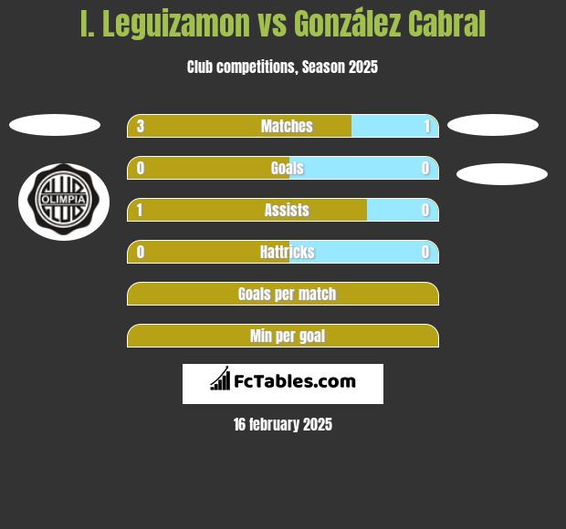 I. Leguizamon vs González Cabral h2h player stats