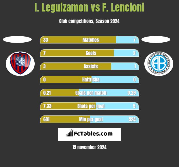 I. Leguizamon vs F. Lencioni h2h player stats