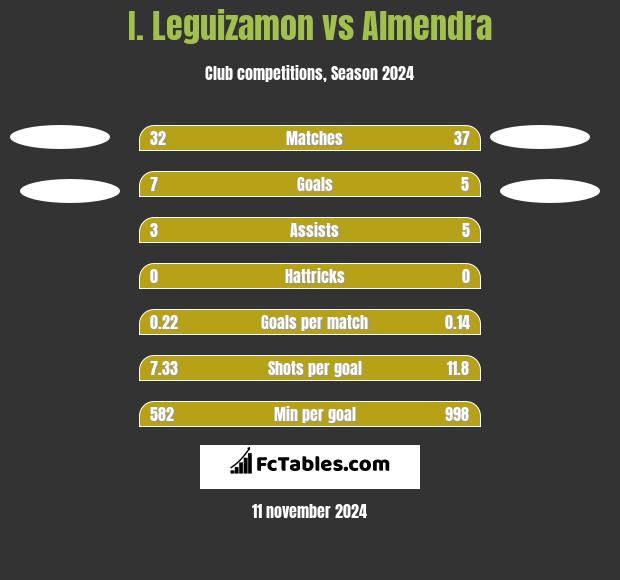 I. Leguizamon vs Almendra h2h player stats