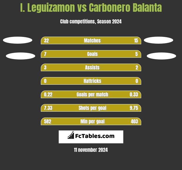 I. Leguizamon vs Carbonero Balanta h2h player stats