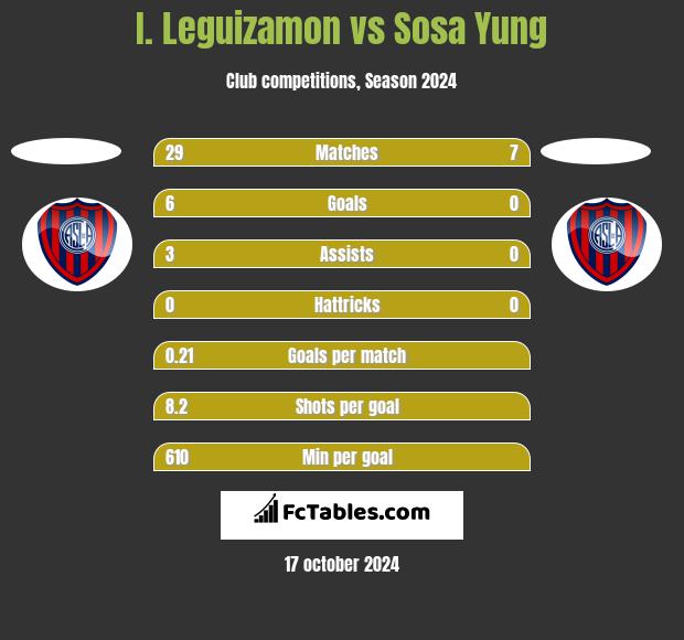 I. Leguizamon vs Sosa Yung h2h player stats