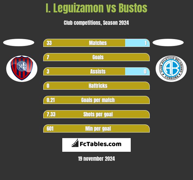 I. Leguizamon vs Bustos h2h player stats