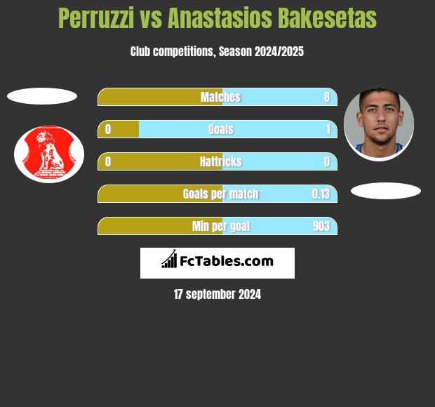 Perruzzi vs Anastasios Bakesetas h2h player stats