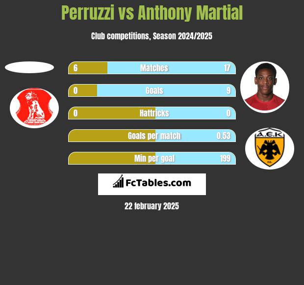 Perruzzi vs Anthony Martial h2h player stats