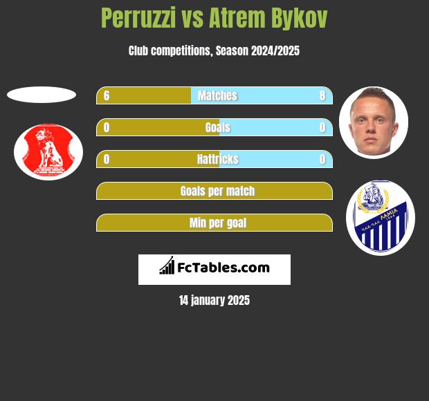 Perruzzi vs Artem Bykow h2h player stats