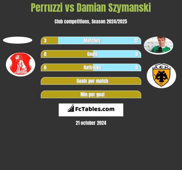 Perruzzi vs Damian Szymański h2h player stats