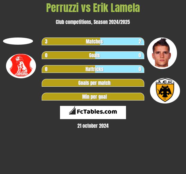 Perruzzi vs Erik Lamela h2h player stats