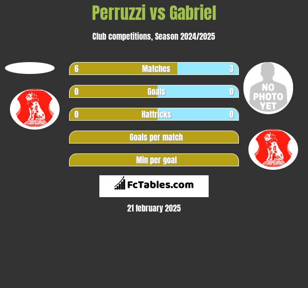 Perruzzi vs Gabriel h2h player stats